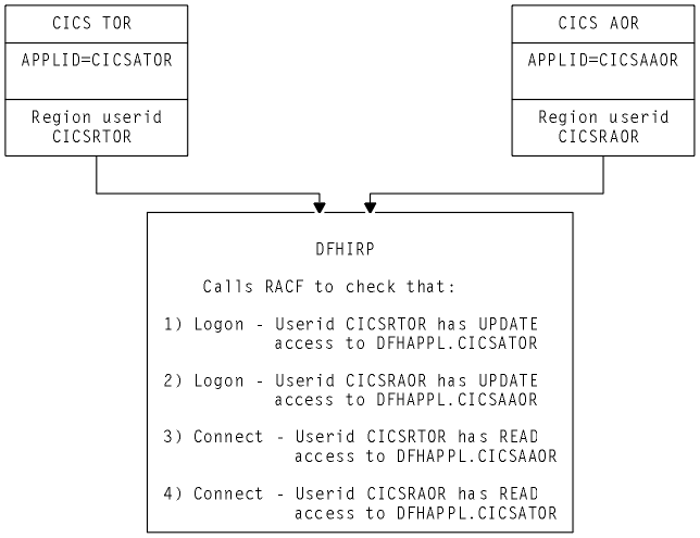 This figure illustrates the logon and connect security checks made by DFHIRP