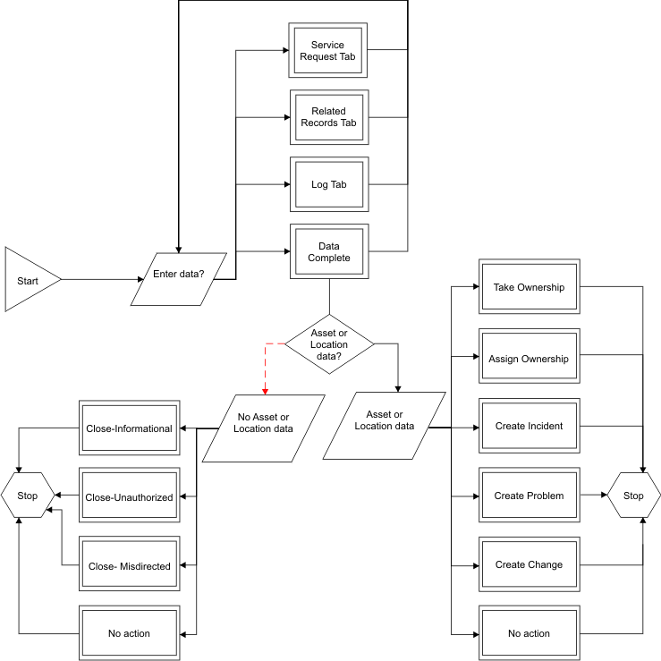 example-of-a-service-request-business-process