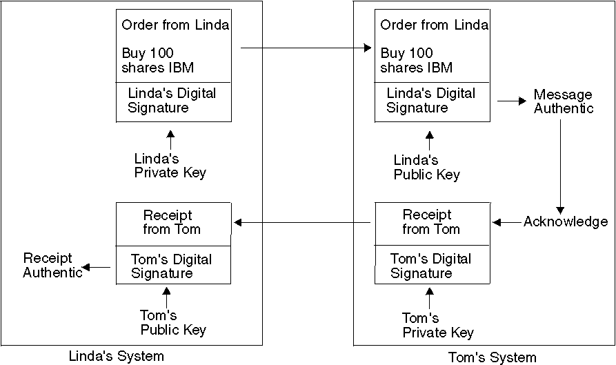 An example of nonrepudiation using digital signatures