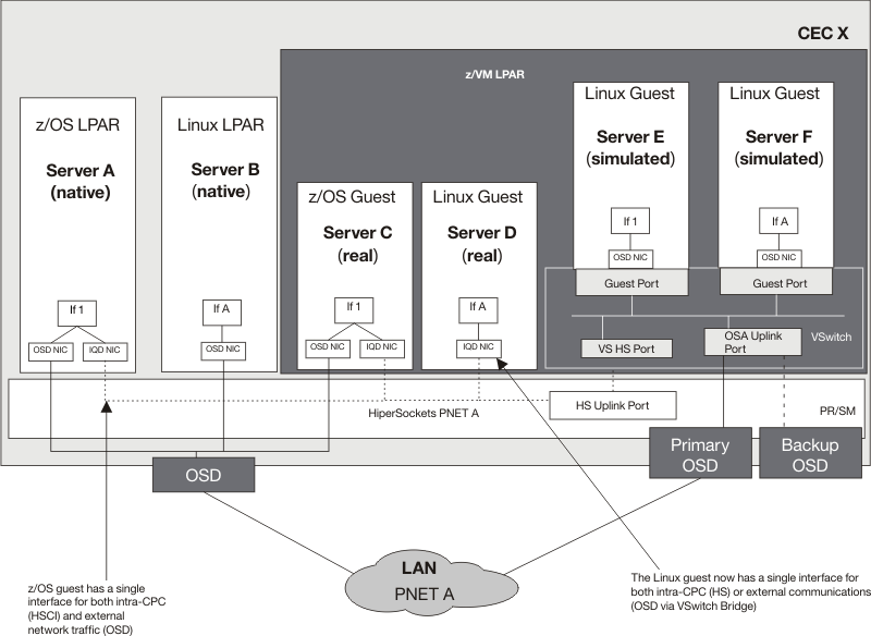 Linux and z/VM VSwitch bridge considerations