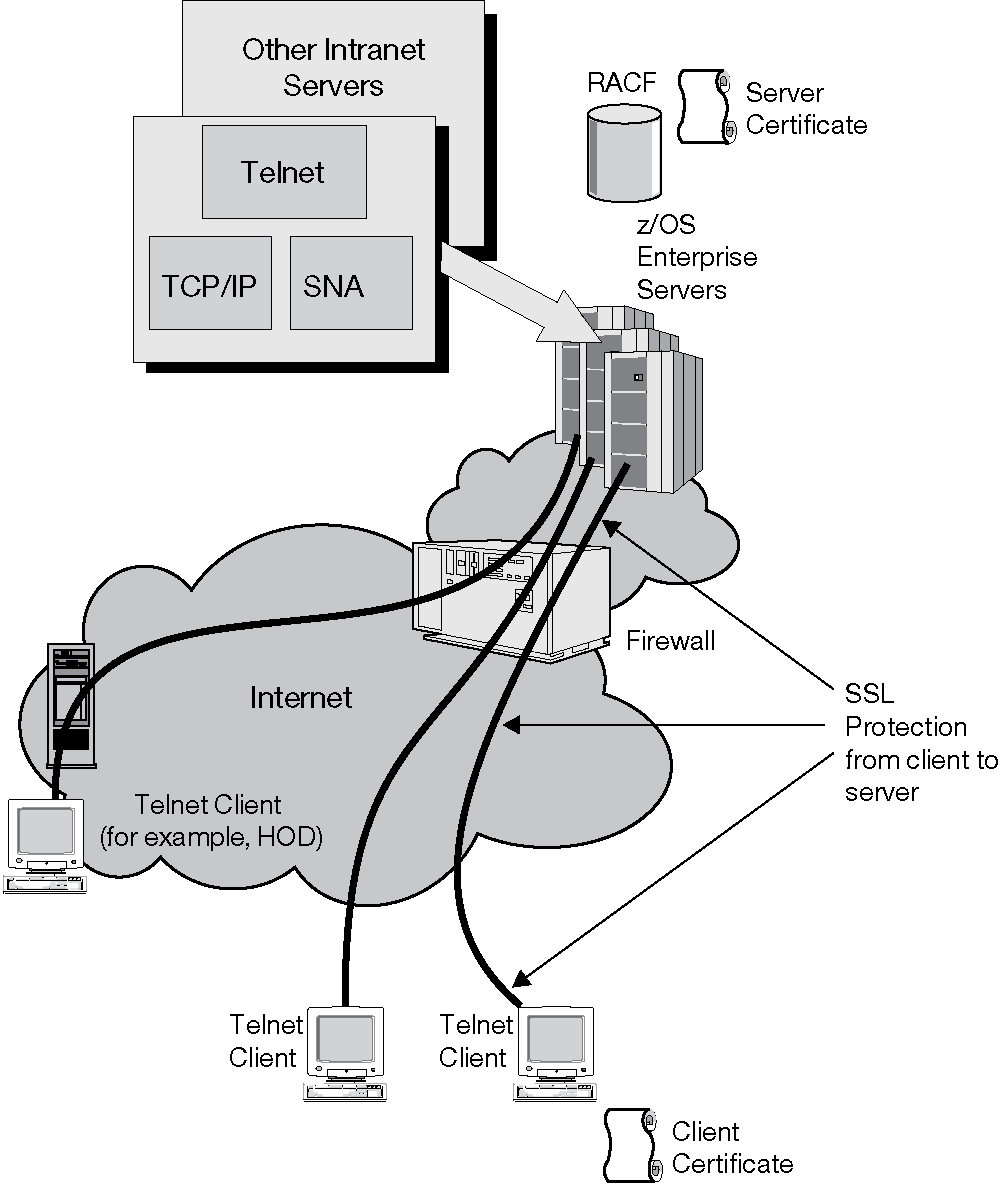 TN3270E Telnet server security