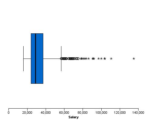 1-D boxplot
