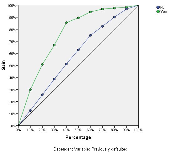 lift example r chart Lift Gains and Cumulative Charts