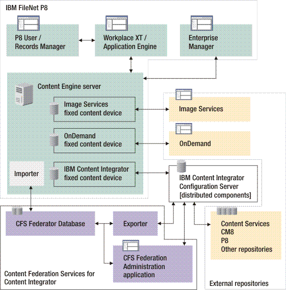 Filenet Architecture Diagram