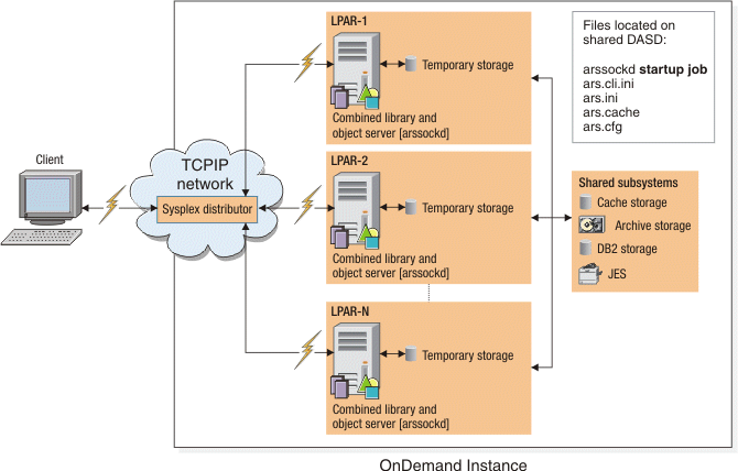 Content Manager OnDemand 9.5 - Parallel Sysplex, multiple LPAR ...