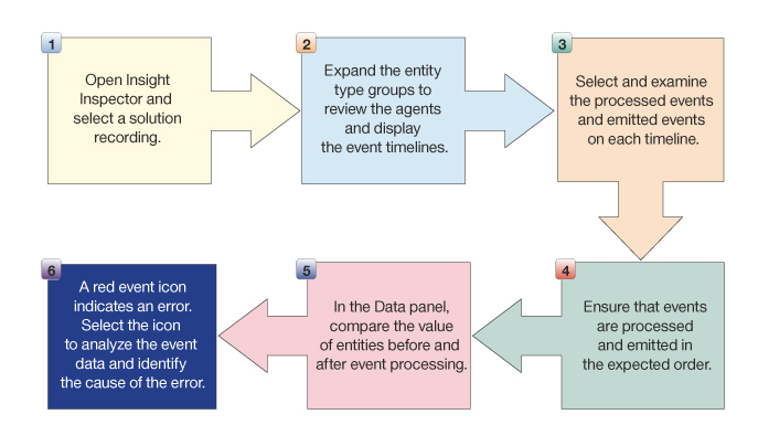 Inspecting a solution timeline