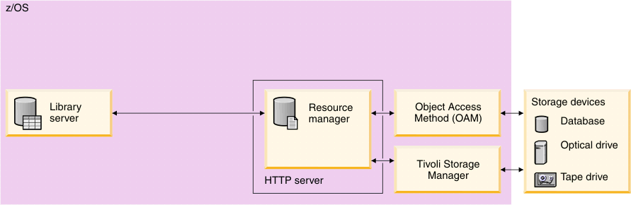 Installing Cm Z Os Resource Manager