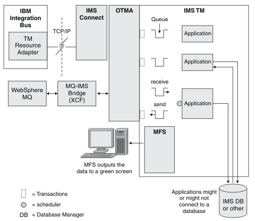 Ibm Information Management System Ims 9096