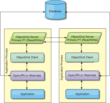 hibernate cache size