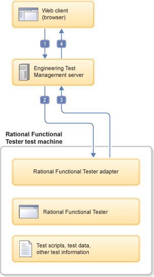 Integration between Engineering Test Management, the Functional Test adapter, and the test machine