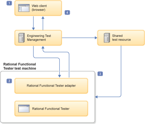 Integration with an automated test that is stored on a shared test resource