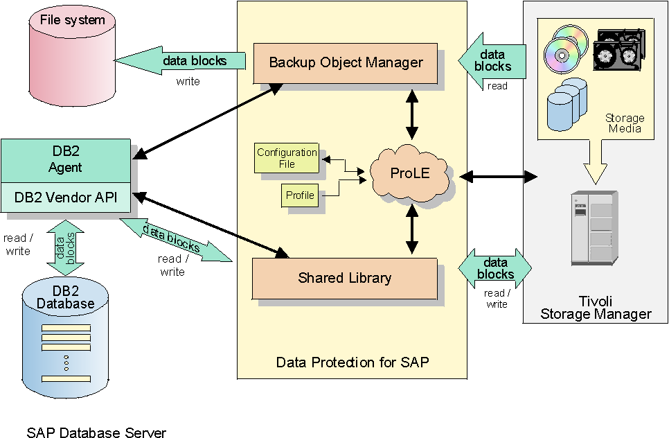 DB2 Backup Object Manager utility