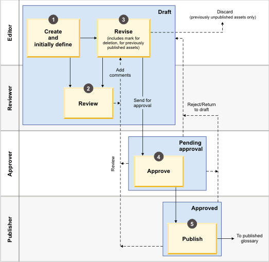 Workflow process