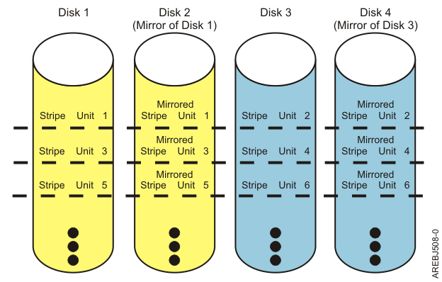 Stripe size какой выбрать raid 10