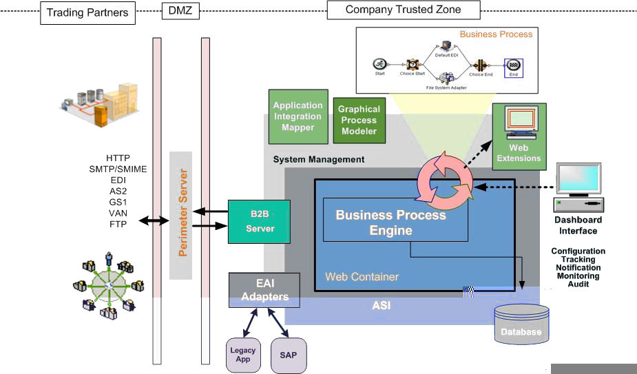 Upgrade B2B-Solution-Architect Dumps