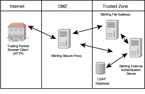 Httpd Proxy Configuration