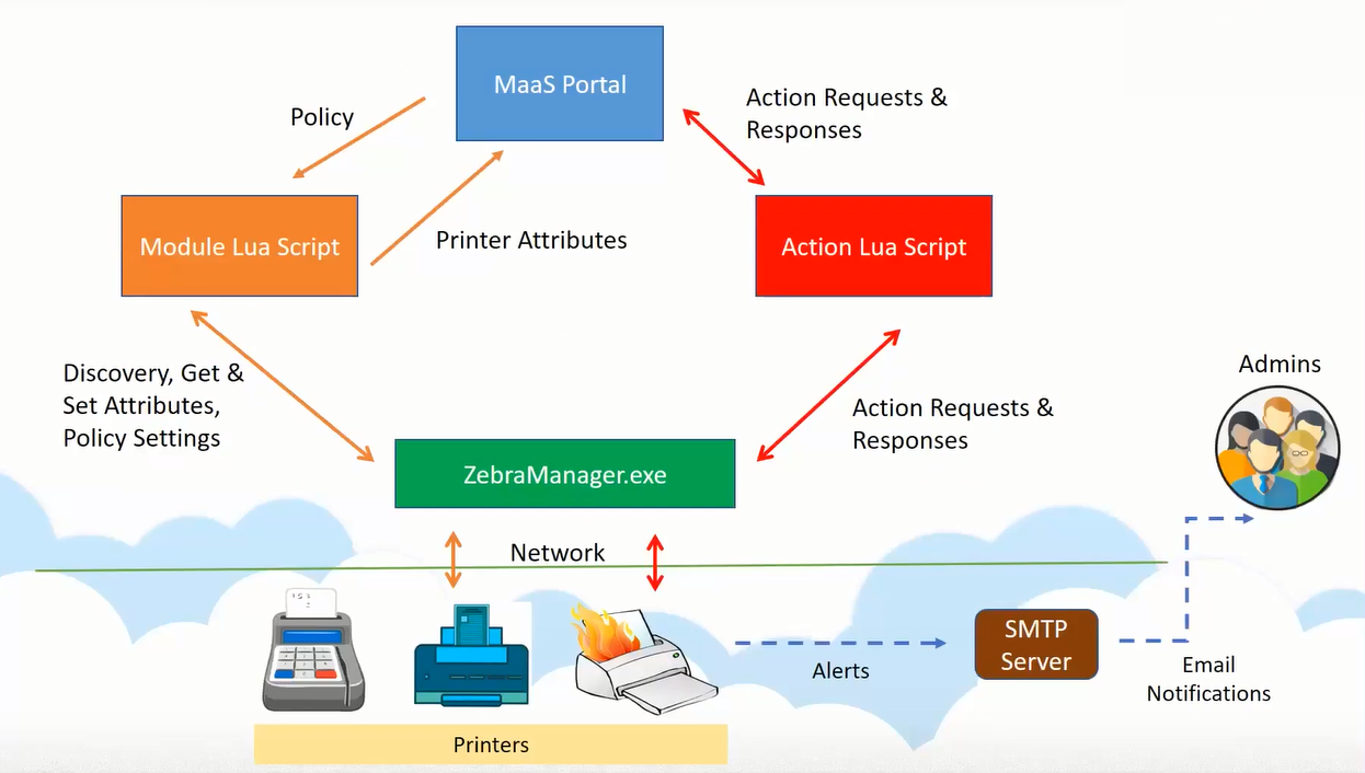 zebra-printer-management-module