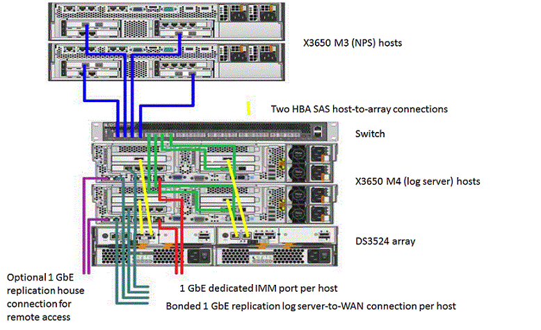 Netezza System Guide