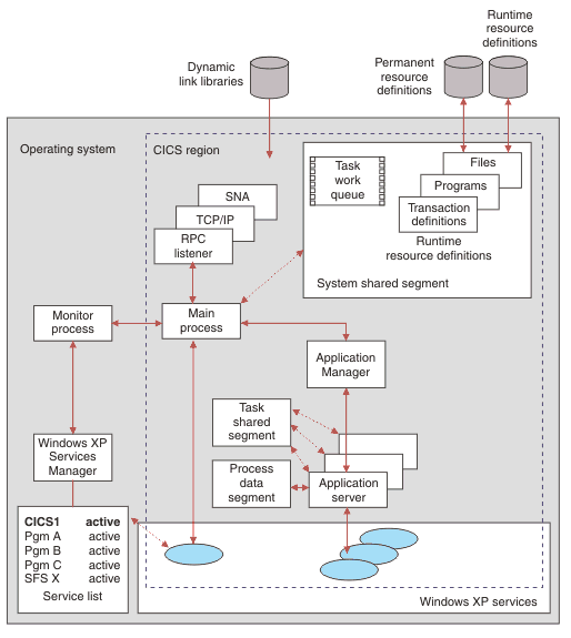 Resources and components of a CICS region