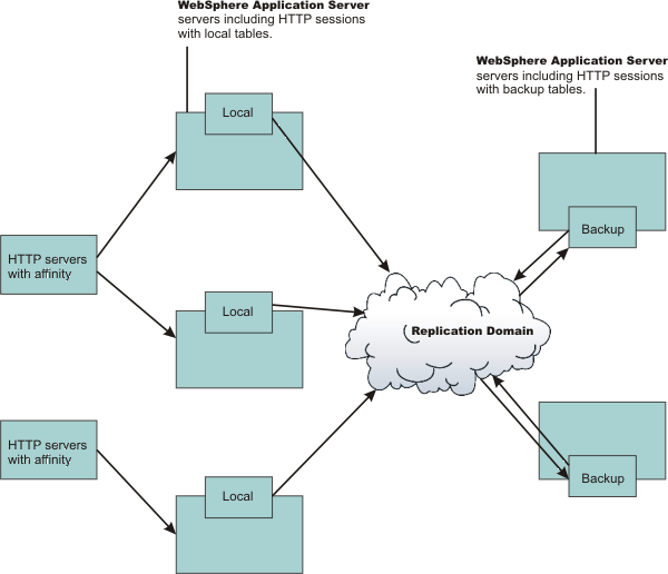 Memory-to-memory topology: Client/server function