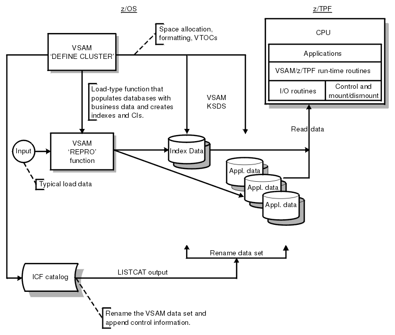 VSAM database support