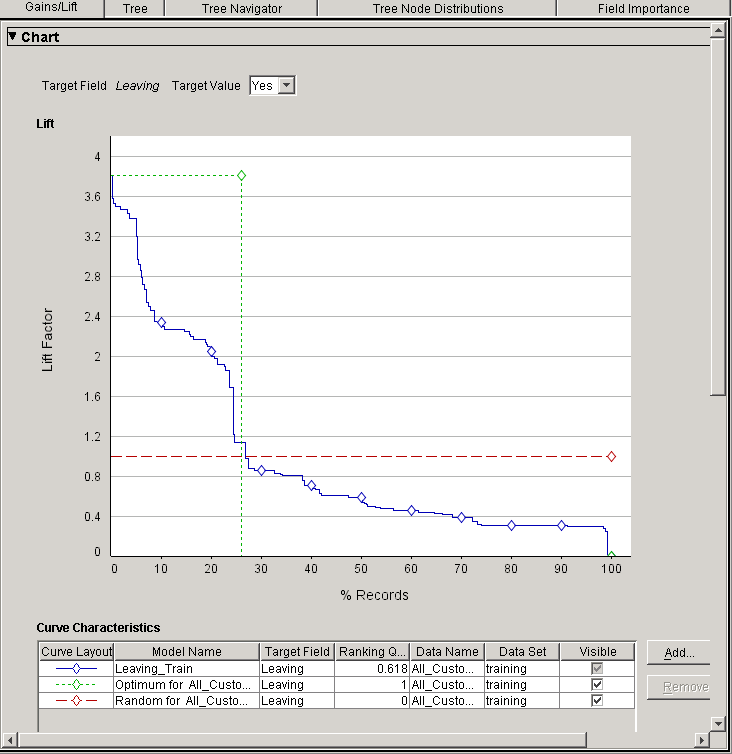 Data mining Lift Chart