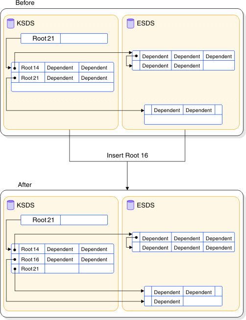 IMS V13 - Database administration - A free logical record exists