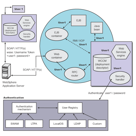 soap example security with request ws Services and Web Platform, Enterprise Java Security