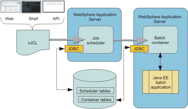 batch environment