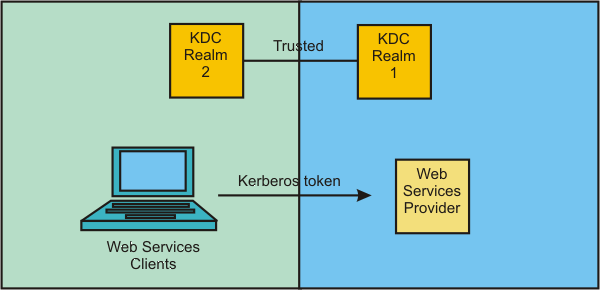 Web Services Security Kerberos token for authentication in a single or 