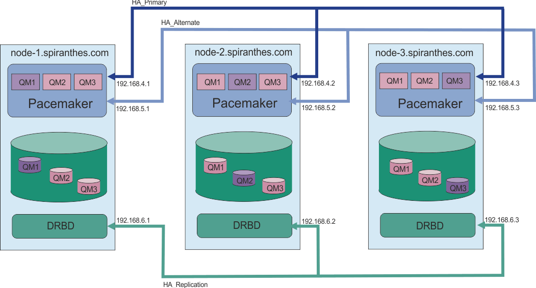 Defining the Pacemaker cluster (HA group)