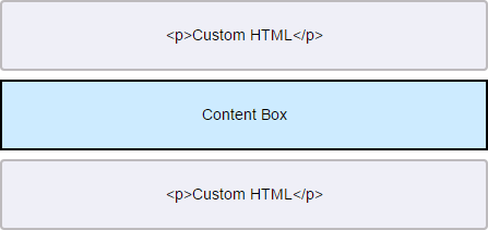 A custom HTML item, a content box, and another custom HTML item stacked vertically