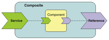 Service Component Architecture (SCA) cics wiring diagram 