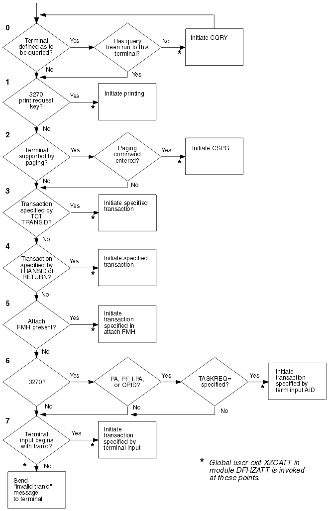 The test sequence described in the following text is shown as a flow chart.