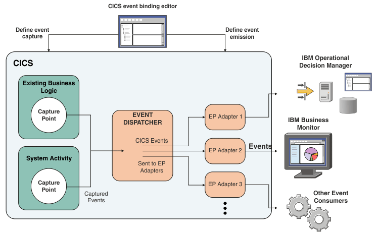 This diagram shows the CICS event binding editor being used to define application event capture points, system event capture points and event processing adapters. The captured events are then passed to the event dispatcher for formatting and emission to various EP adapters. These events can then be consumed by IBM Operational Decision Manager, IBM Business Monitor, or other event consumers.