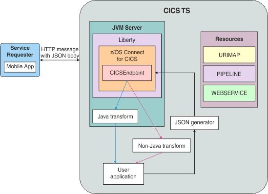 The figure show a service requester that is external to the CICS region initiating a request to a CICS application program using z/OS Connect for CICS. The CICS region that the application program runs in also contains the URIMAP, PIPELINE, and WEBSERVICE resources; the pipeline and its handlers and a JVM server.