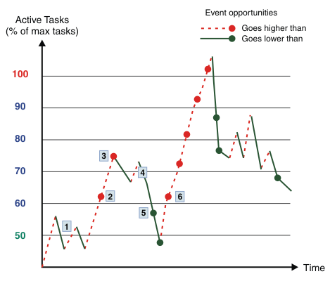 An example line graph of the values of MAXTASKS over elapsed time. Points on the graph indicate where the value of MAXTASKS crosses a threshold boundary and creates an event emission opportunity.