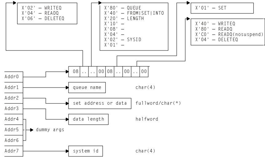 The picture shows, using a series of interconnected boxes, the relationships between the fields in the command-level parameter structure. The command-level parameter structure, and the relationships between its fields, are fully described in the text following the picture.