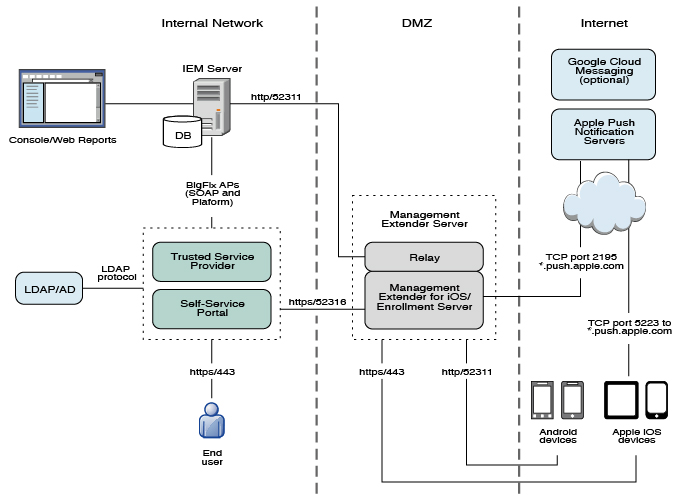 DIAGRAM Uml Diagrams Examples For Mobile Device Management MYDIAGRAM ONLINE