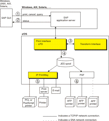 Print Interface With An Sap R3 Application Server On A - 