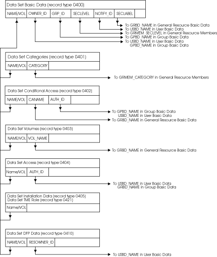 IRRDBU00 record types