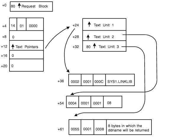 Example of a Dynamic Allocation Request