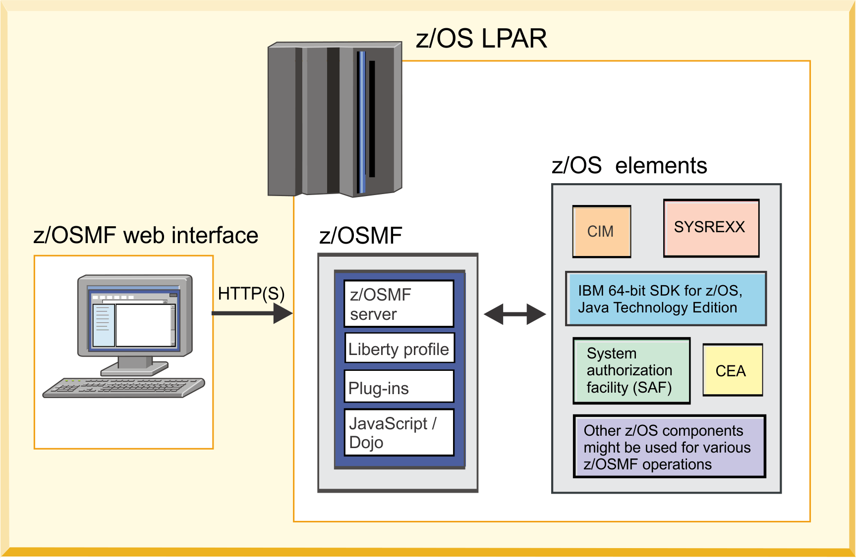 z/OSMF and related system components