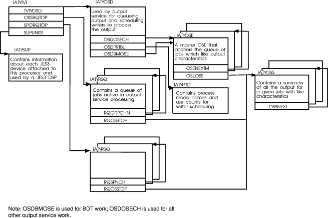 Control block chaining