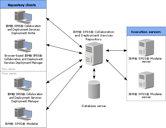 System architecture