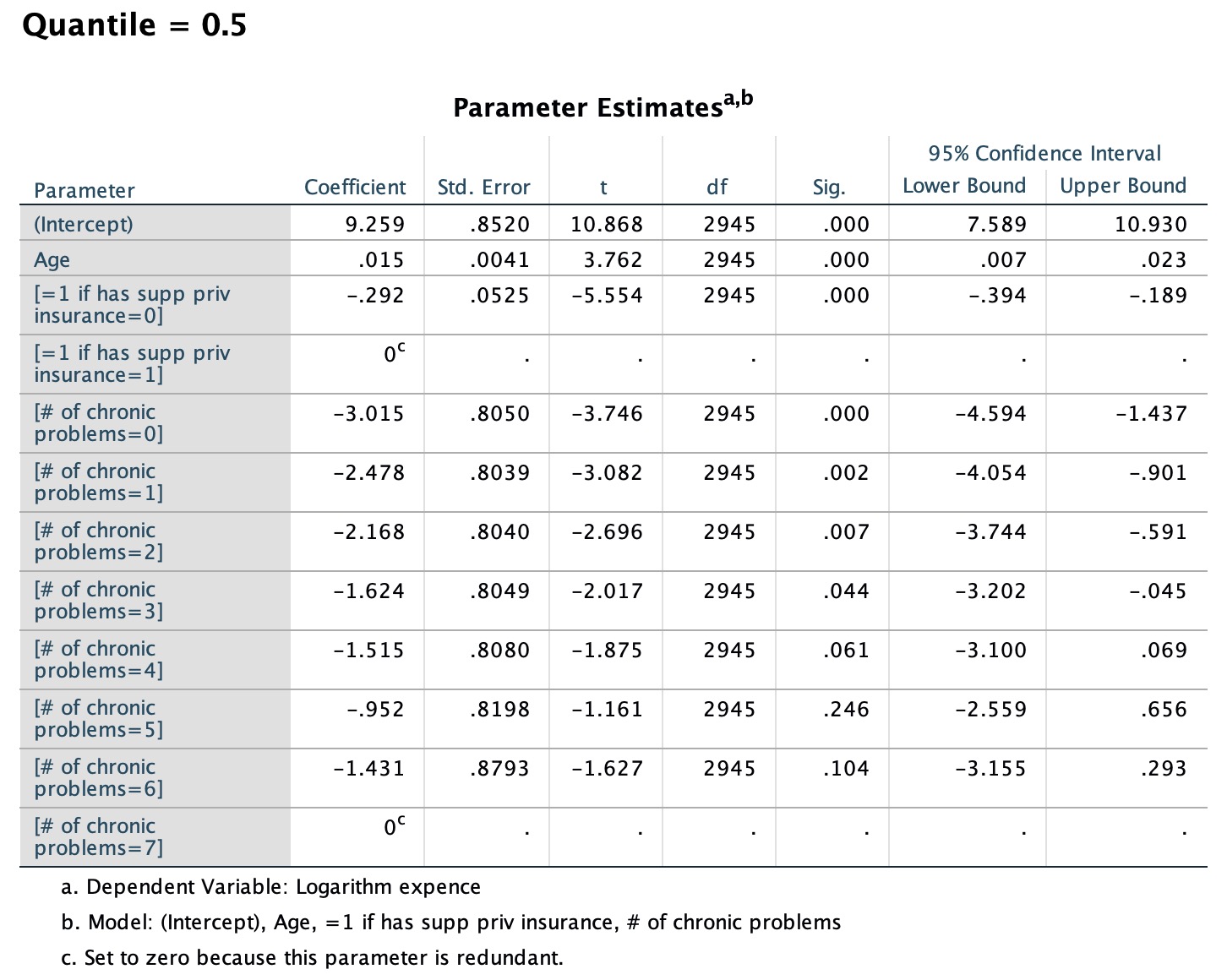 Model quality, parameter estimates, and predicted by observed