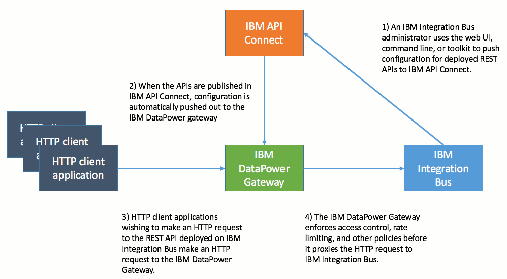 Выберите операционную систему unix ibm pc adobe api