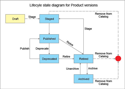 The Product Lifecycle