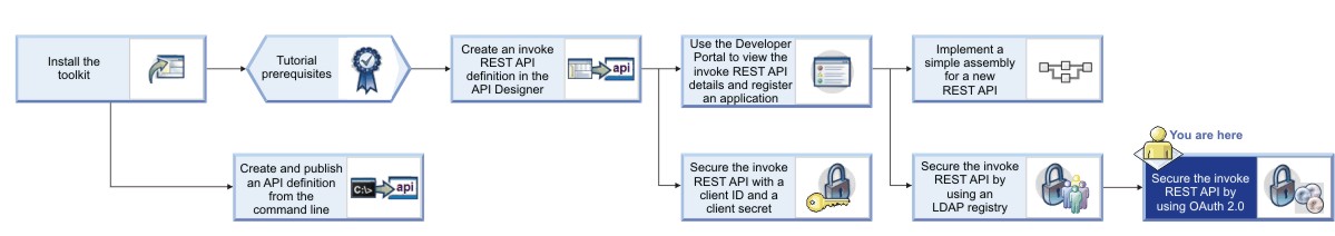 securing restful web services with oauth2