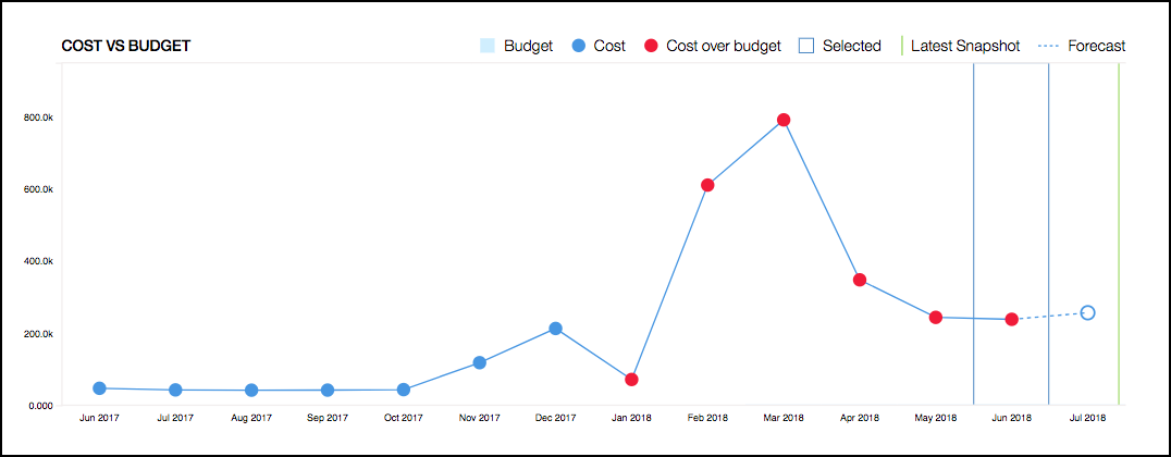 cost-vs-budget